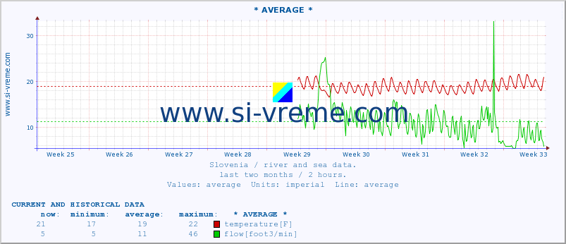  :: * AVERAGE * :: temperature | flow | height :: last two months / 2 hours.