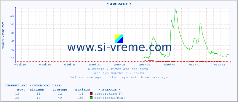  :: * AVERAGE * :: temperature | flow | height :: last two months / 2 hours.