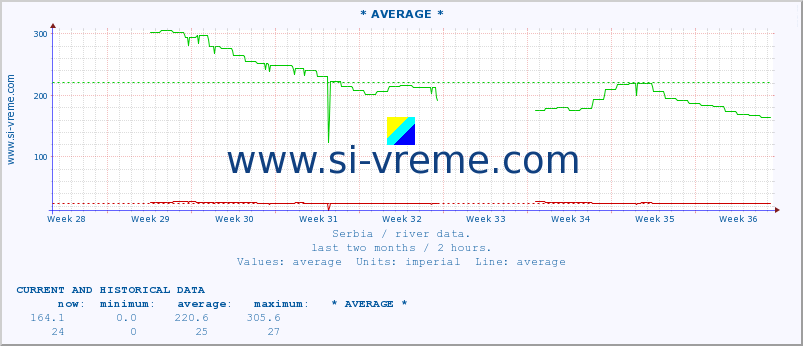  :: * AVERAGE * :: height |  |  :: last two months / 2 hours.