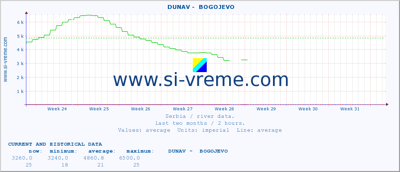  ::  DUNAV -  BOGOJEVO :: height |  |  :: last two months / 2 hours.