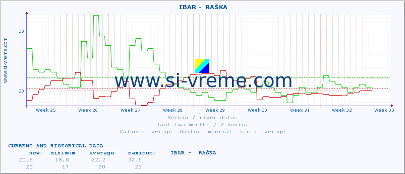  ::  IBAR -  RAŠKA :: height |  |  :: last two months / 2 hours.