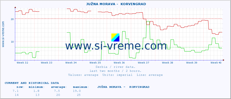  ::  JUŽNA MORAVA -  KORVINGRAD :: height |  |  :: last two months / 2 hours.