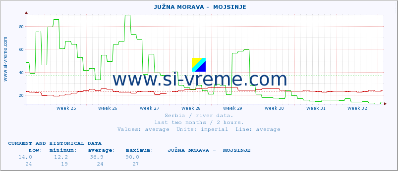  ::  JUŽNA MORAVA -  MOJSINJE :: height |  |  :: last two months / 2 hours.