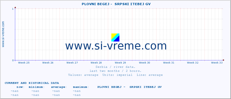  ::  PLOVNI BEGEJ -  SRPSKI ITEBEJ GV :: height |  |  :: last two months / 2 hours.