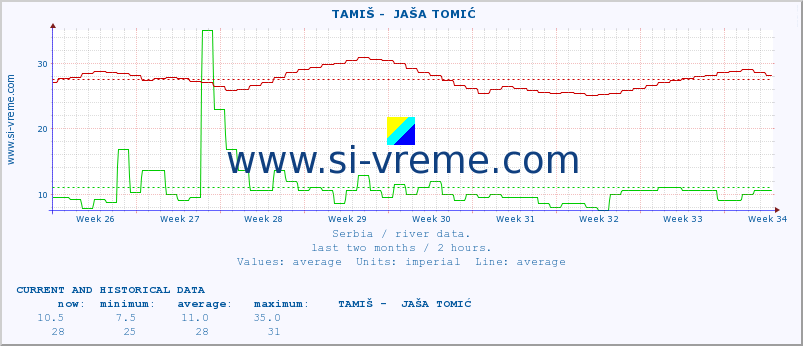  ::  TAMIŠ -  JAŠA TOMIĆ :: height |  |  :: last two months / 2 hours.