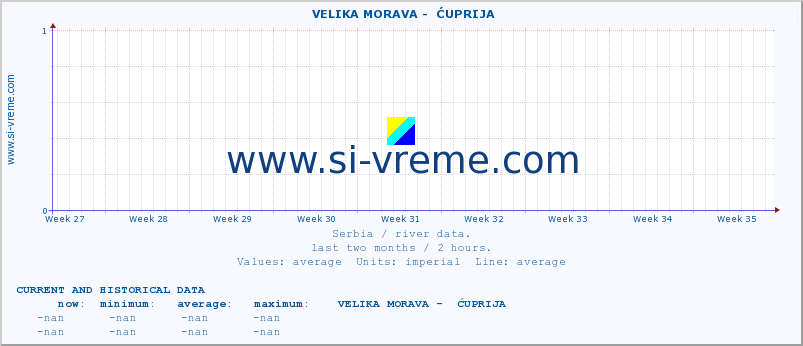  ::  VELIKA MORAVA -  ĆUPRIJA :: height |  |  :: last two months / 2 hours.