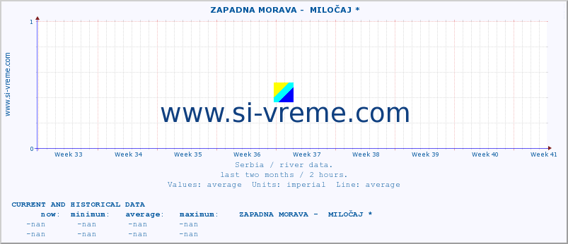  ::  ZAPADNA MORAVA -  MILOČAJ * :: height |  |  :: last two months / 2 hours.