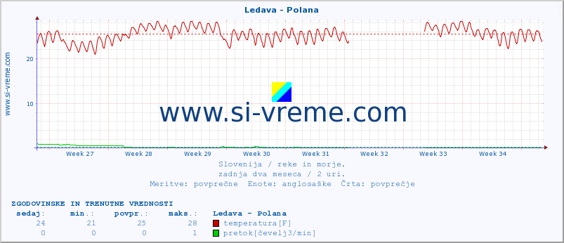 POVPREČJE :: Ledava - Polana :: temperatura | pretok | višina :: zadnja dva meseca / 2 uri.