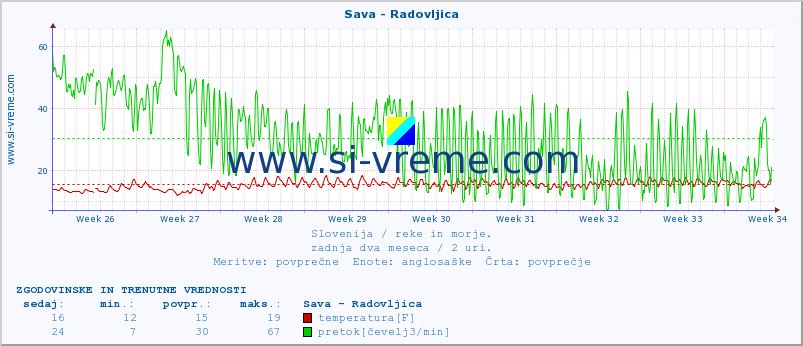 POVPREČJE :: Sava - Radovljica :: temperatura | pretok | višina :: zadnja dva meseca / 2 uri.