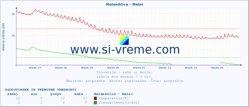 POVPREČJE :: Malenščica - Malni :: temperatura | pretok | višina :: zadnja dva meseca / 2 uri.