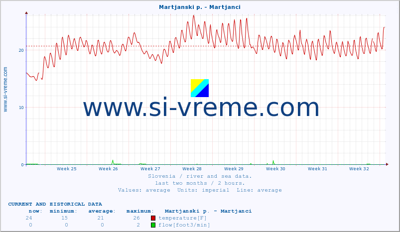  :: Martjanski p. - Martjanci :: temperature | flow | height :: last two months / 2 hours.