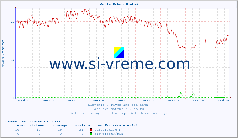  :: Velika Krka - Hodoš :: temperature | flow | height :: last two months / 2 hours.