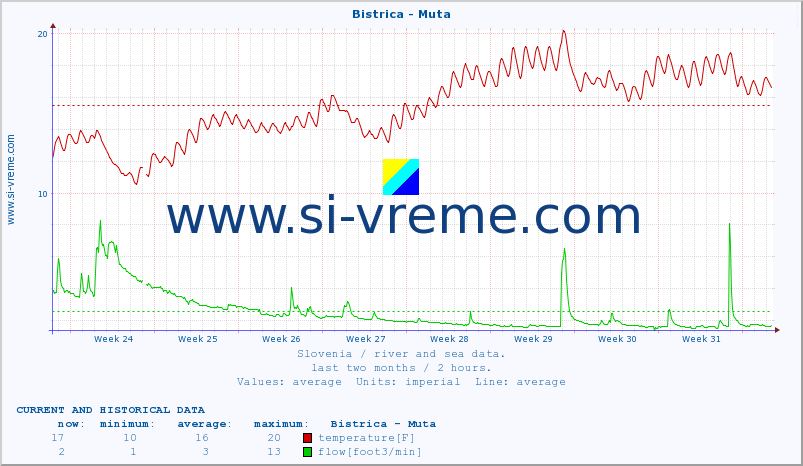  :: Bistrica - Muta :: temperature | flow | height :: last two months / 2 hours.