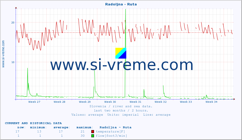  :: Radoljna - Ruta :: temperature | flow | height :: last two months / 2 hours.