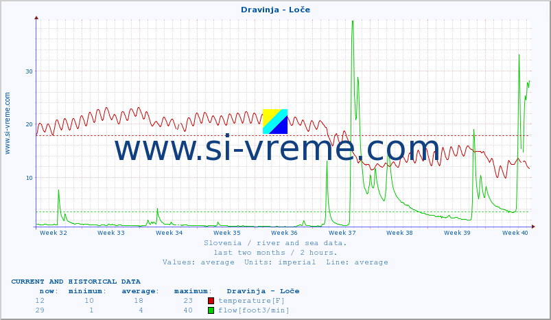  :: Dravinja - Loče :: temperature | flow | height :: last two months / 2 hours.