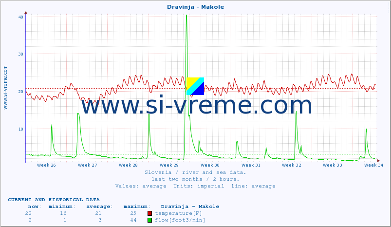  :: Dravinja - Makole :: temperature | flow | height :: last two months / 2 hours.