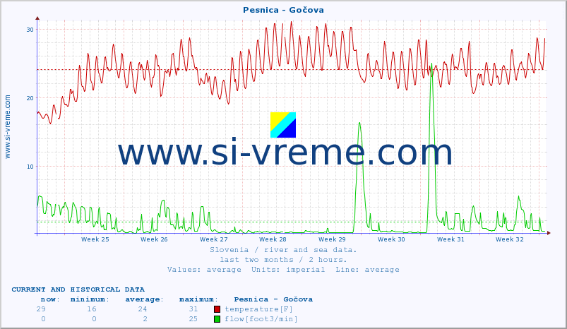  :: Pesnica - Gočova :: temperature | flow | height :: last two months / 2 hours.