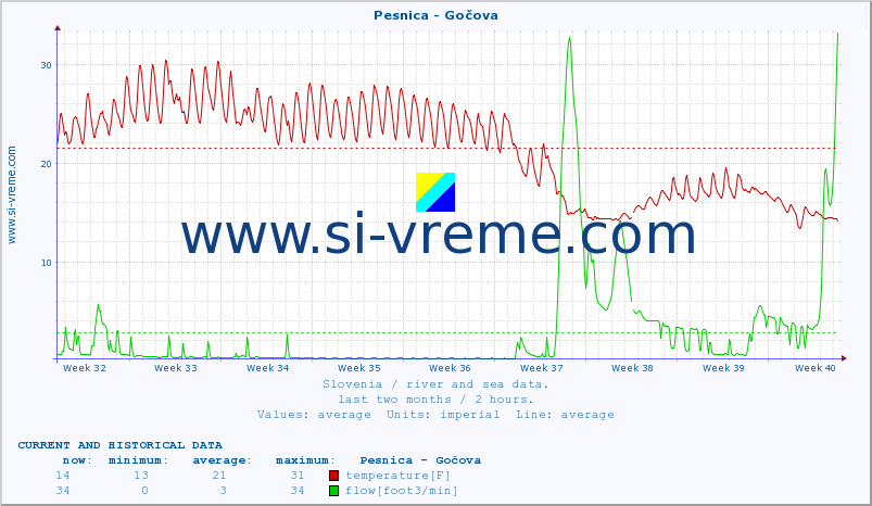  :: Pesnica - Gočova :: temperature | flow | height :: last two months / 2 hours.