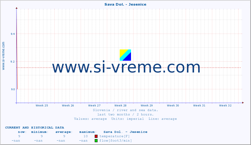  :: Sava Dol. - Jesenice :: temperature | flow | height :: last two months / 2 hours.