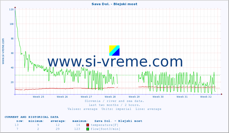  :: Sava Dol. - Blejski most :: temperature | flow | height :: last two months / 2 hours.