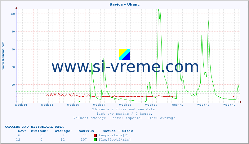  :: Savica - Ukanc :: temperature | flow | height :: last two months / 2 hours.