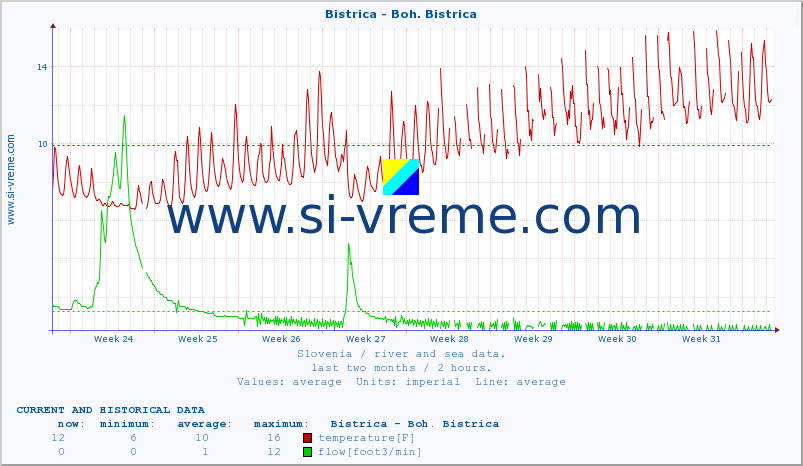  :: Bistrica - Boh. Bistrica :: temperature | flow | height :: last two months / 2 hours.