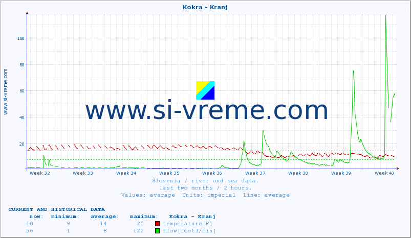  :: Kokra - Kranj :: temperature | flow | height :: last two months / 2 hours.