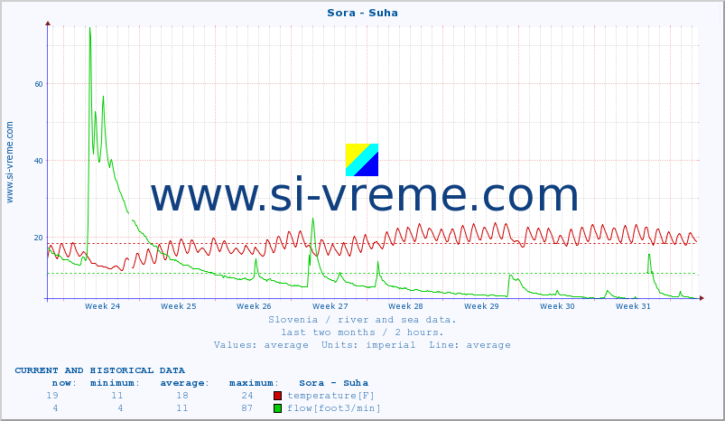  :: Sora - Suha :: temperature | flow | height :: last two months / 2 hours.