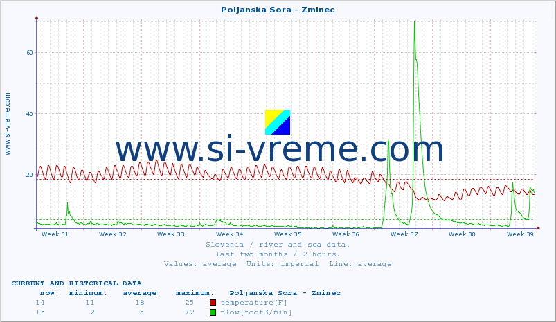  :: Poljanska Sora - Zminec :: temperature | flow | height :: last two months / 2 hours.