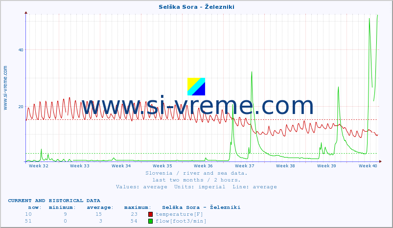  :: Selška Sora - Železniki :: temperature | flow | height :: last two months / 2 hours.