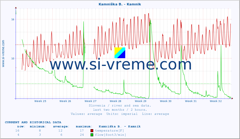  :: Kamniška B. - Kamnik :: temperature | flow | height :: last two months / 2 hours.