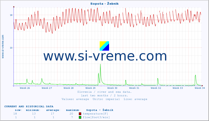  :: Sopota - Žebnik :: temperature | flow | height :: last two months / 2 hours.