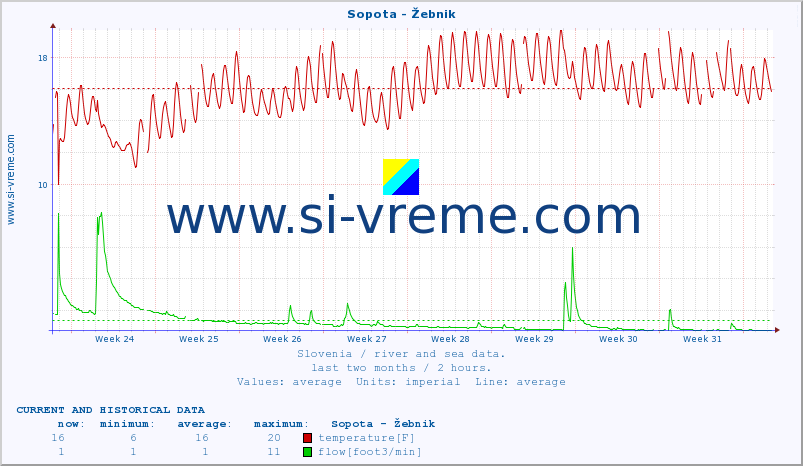  :: Sopota - Žebnik :: temperature | flow | height :: last two months / 2 hours.