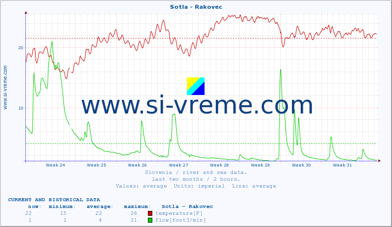  :: Sotla - Rakovec :: temperature | flow | height :: last two months / 2 hours.