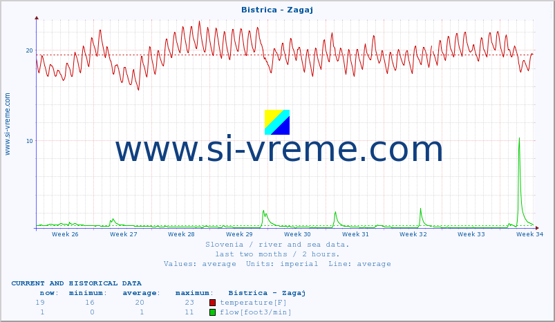  :: Bistrica - Zagaj :: temperature | flow | height :: last two months / 2 hours.