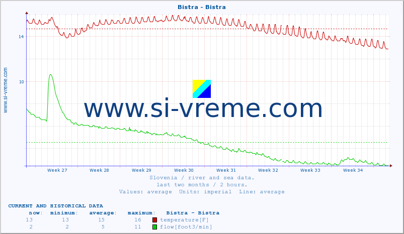  :: Bistra - Bistra :: temperature | flow | height :: last two months / 2 hours.