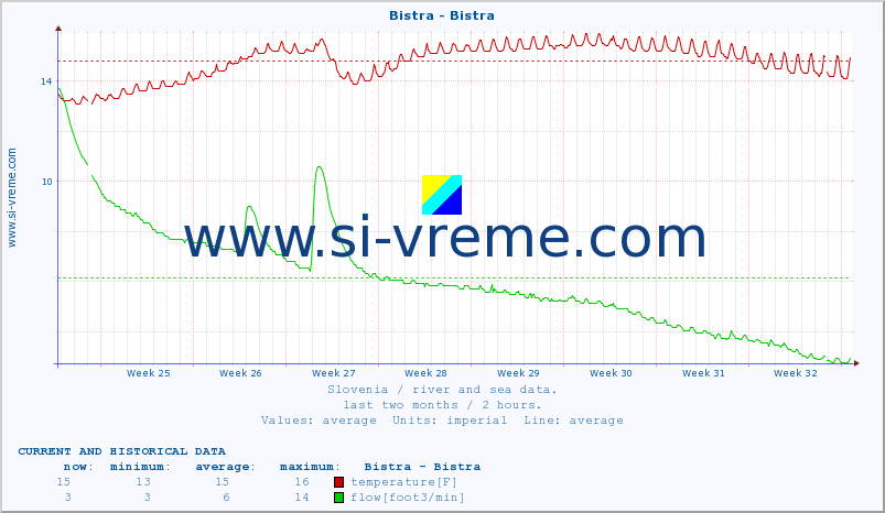  :: Bistra - Bistra :: temperature | flow | height :: last two months / 2 hours.