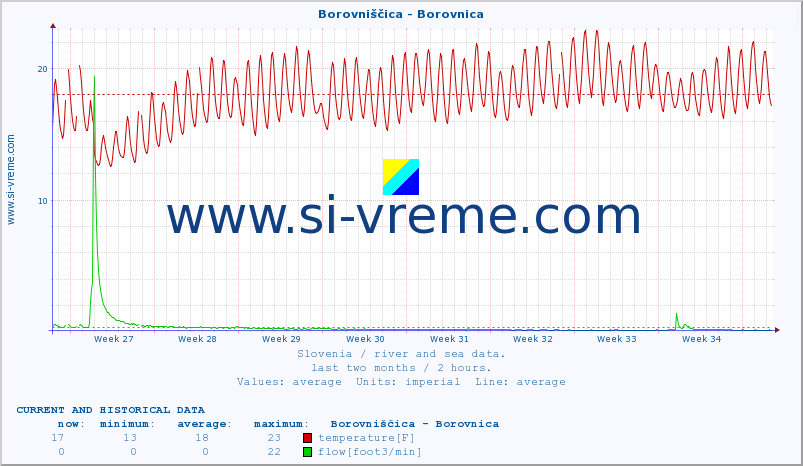  :: Borovniščica - Borovnica :: temperature | flow | height :: last two months / 2 hours.