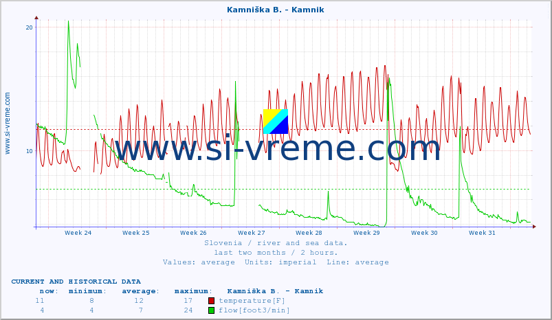  :: Stržen - Gor. Jezero :: temperature | flow | height :: last two months / 2 hours.