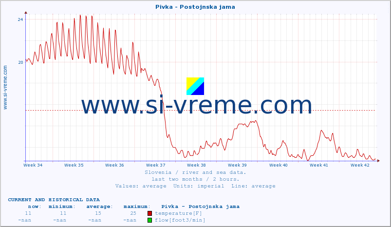  :: Pivka - Postojnska jama :: temperature | flow | height :: last two months / 2 hours.