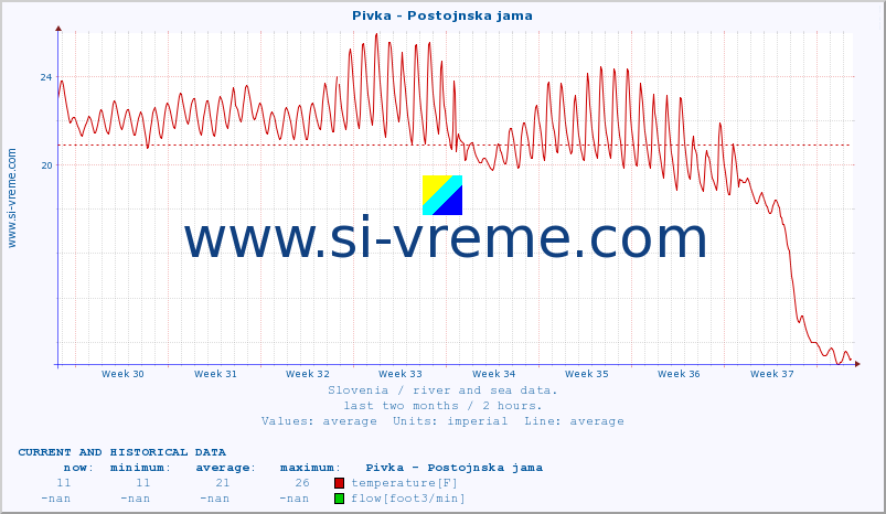  :: Pivka - Postojnska jama :: temperature | flow | height :: last two months / 2 hours.