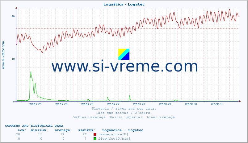  :: Logaščica - Logatec :: temperature | flow | height :: last two months / 2 hours.