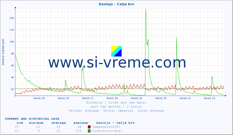  :: Savinja - Celje brv :: temperature | flow | height :: last two months / 2 hours.