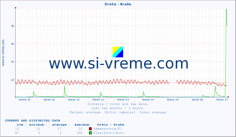  :: Dreta - Kraše :: temperature | flow | height :: last two months / 2 hours.