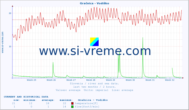  :: Gračnica - Vodiško :: temperature | flow | height :: last two months / 2 hours.