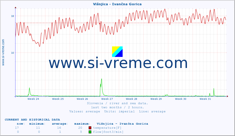  :: Višnjica - Ivančna Gorica :: temperature | flow | height :: last two months / 2 hours.