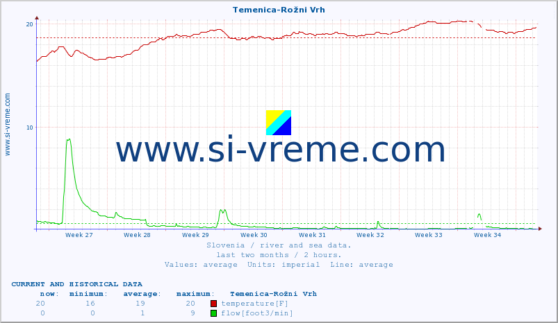  :: Temenica-Rožni Vrh :: temperature | flow | height :: last two months / 2 hours.