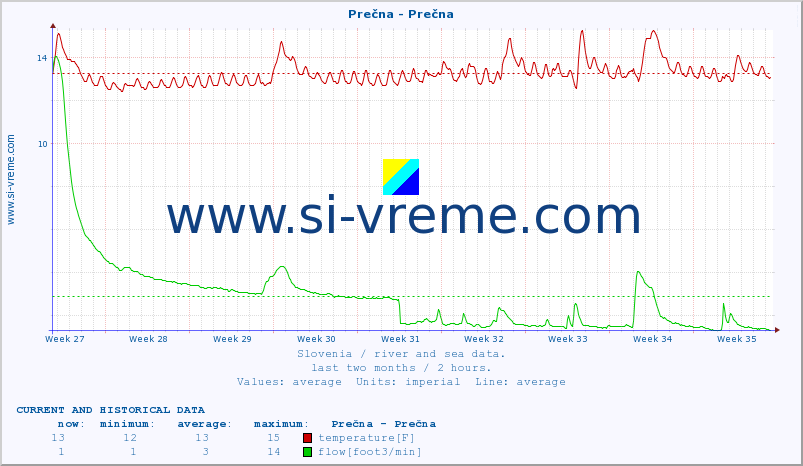  :: Prečna - Prečna :: temperature | flow | height :: last two months / 2 hours.