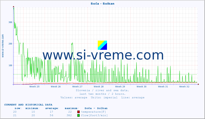  :: Soča - Solkan :: temperature | flow | height :: last two months / 2 hours.