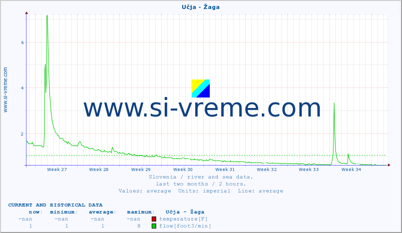  :: Učja - Žaga :: temperature | flow | height :: last two months / 2 hours.